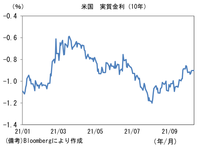 米国 実質金利(10年)