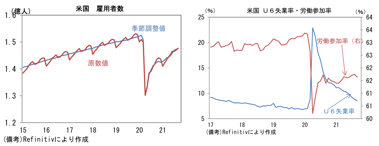 米国 雇用者数と米国 U6失業率・労働参加率