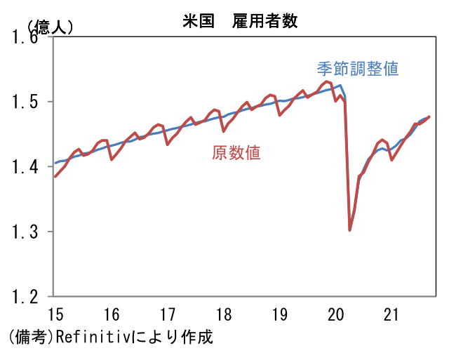 米国 雇用者数
