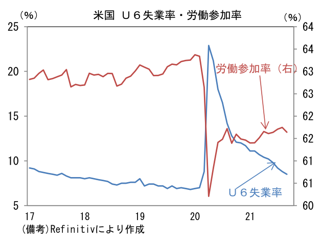 米国 U6失業率・労働参加率