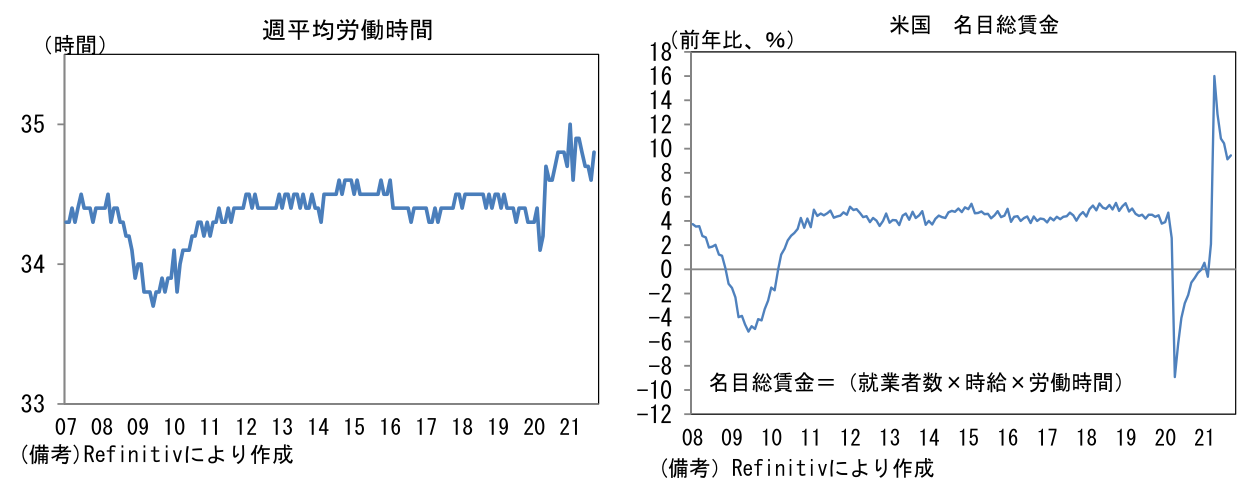 週平均労働時間と米国 名目総賃金