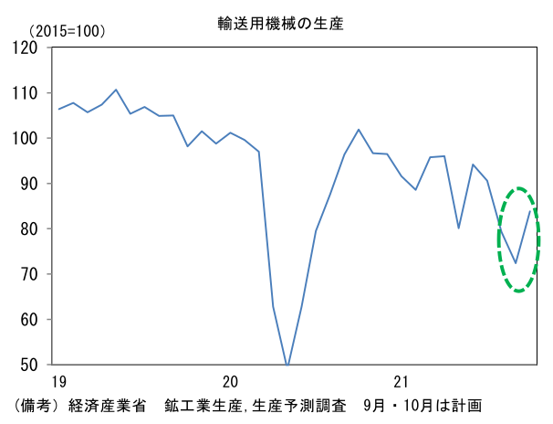 輸送用機械の生産
