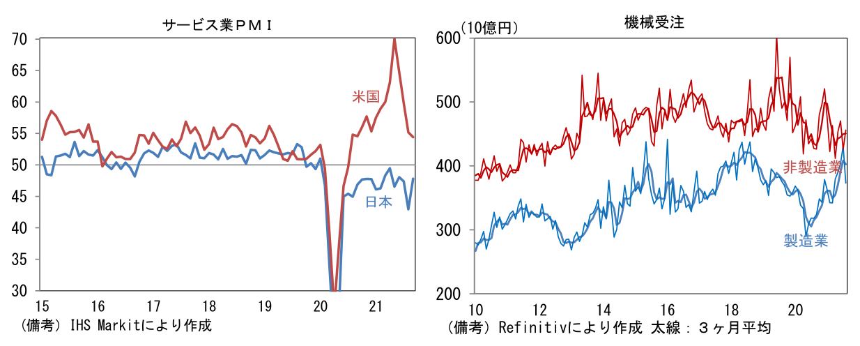 サービス業PMIと機械受注