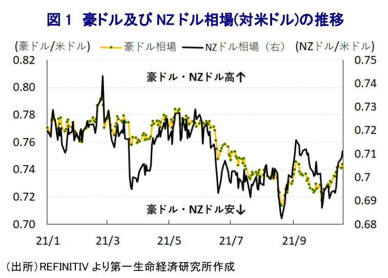 図 1 豪ドル及び NZ ドル相場(対米ドル)の推移