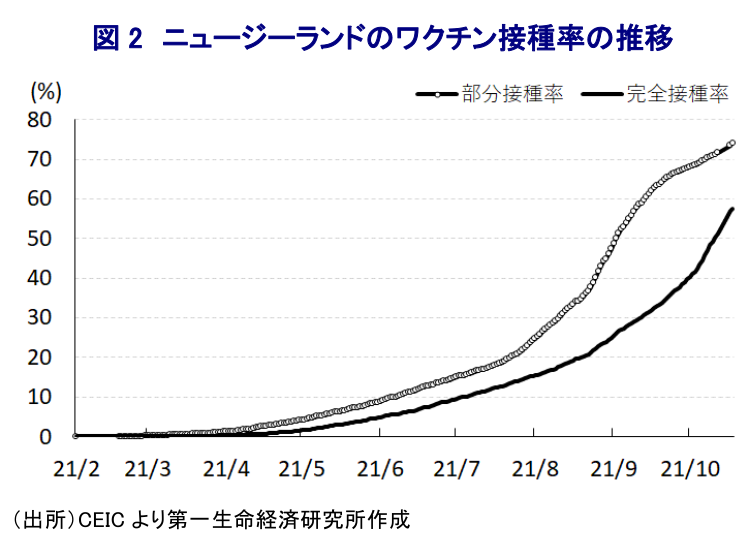 図 2 ニュージーランドのワクチン接種率の推移