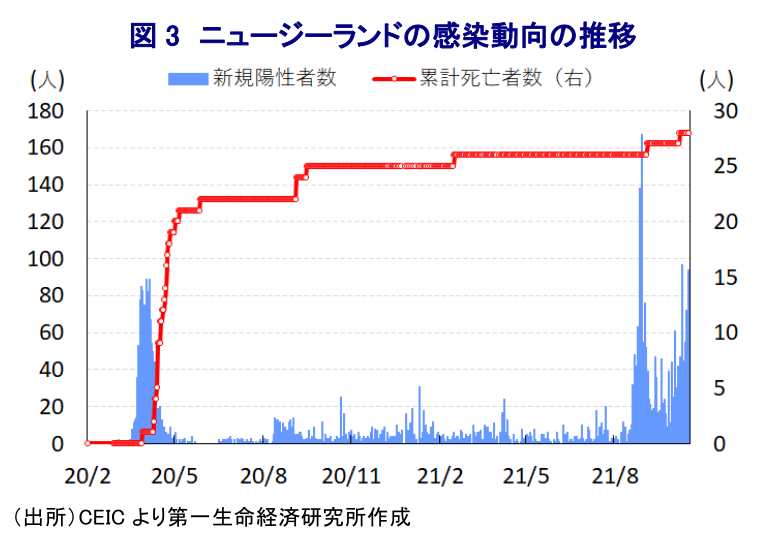図 3 ニュージーランドの感染動向の推移