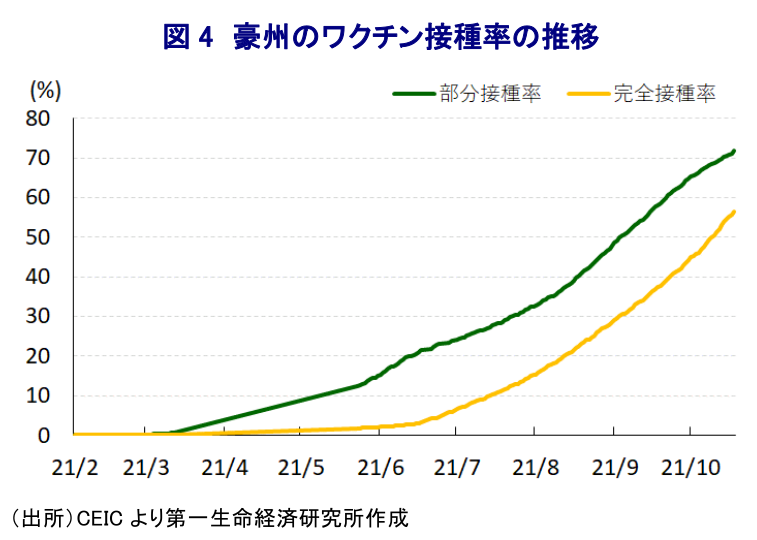 図 4 豪州のワクチン接種率の推移