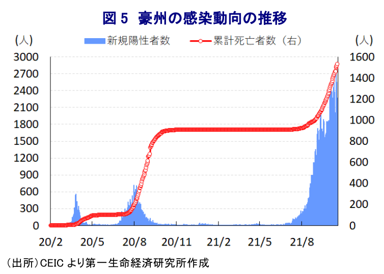 図 5 豪州の感染動向の推移