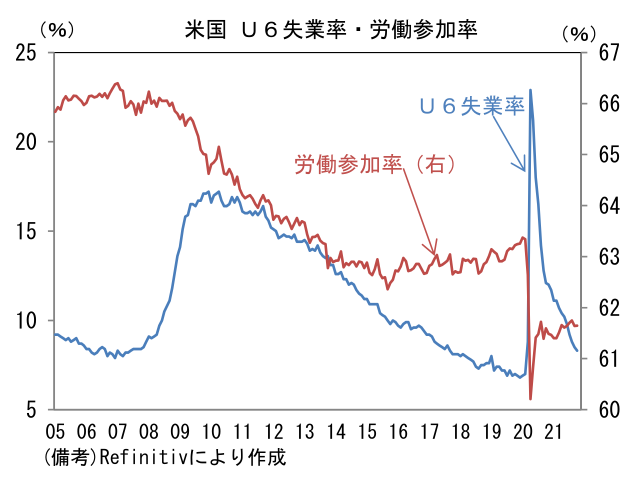 米国 Ｕ６失業率・労働参加率
