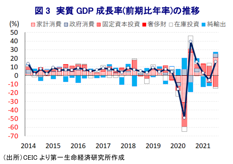 図 3 実質 GDP 成長率(前期比年率)の推移