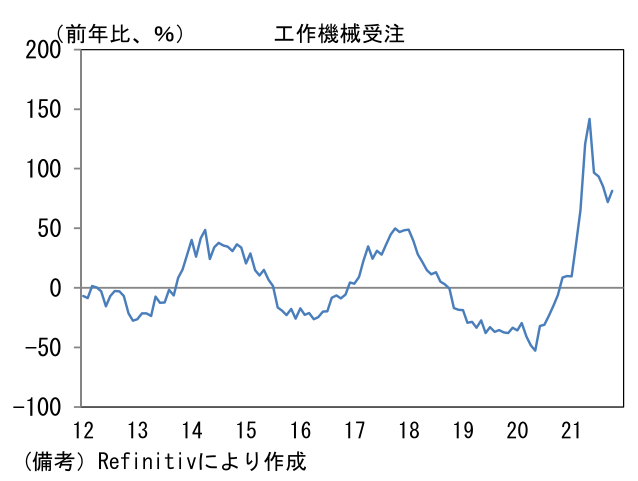 工作機械受注