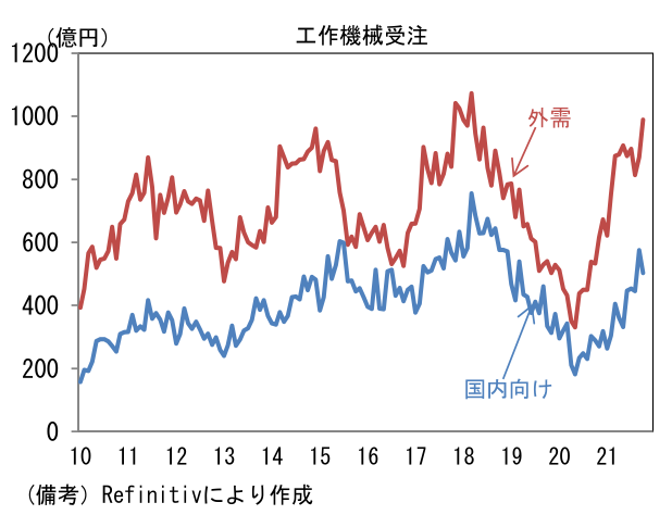 工作機械受注