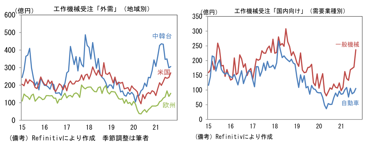工作機械受注「外需」(地域別)と工作機械受注「国内向け」(需要業種別)
