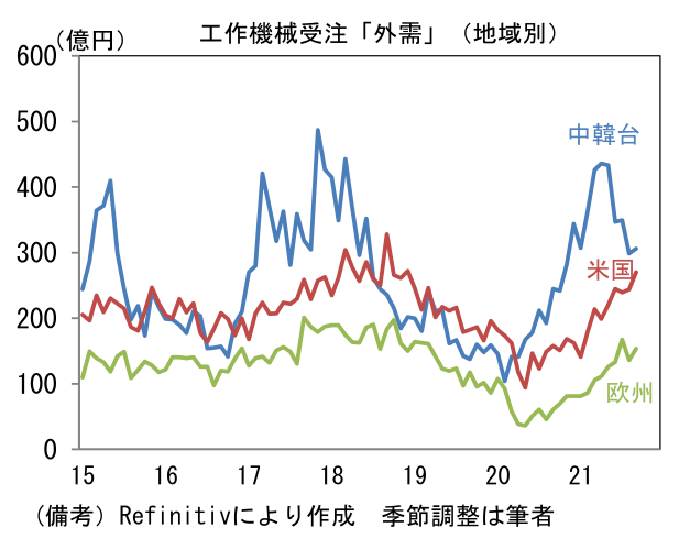 工作機械受注「外需」(地域別)