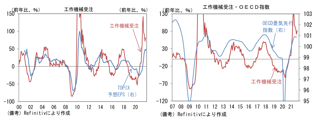 工作機械受注と工作機械受注・OECD指数