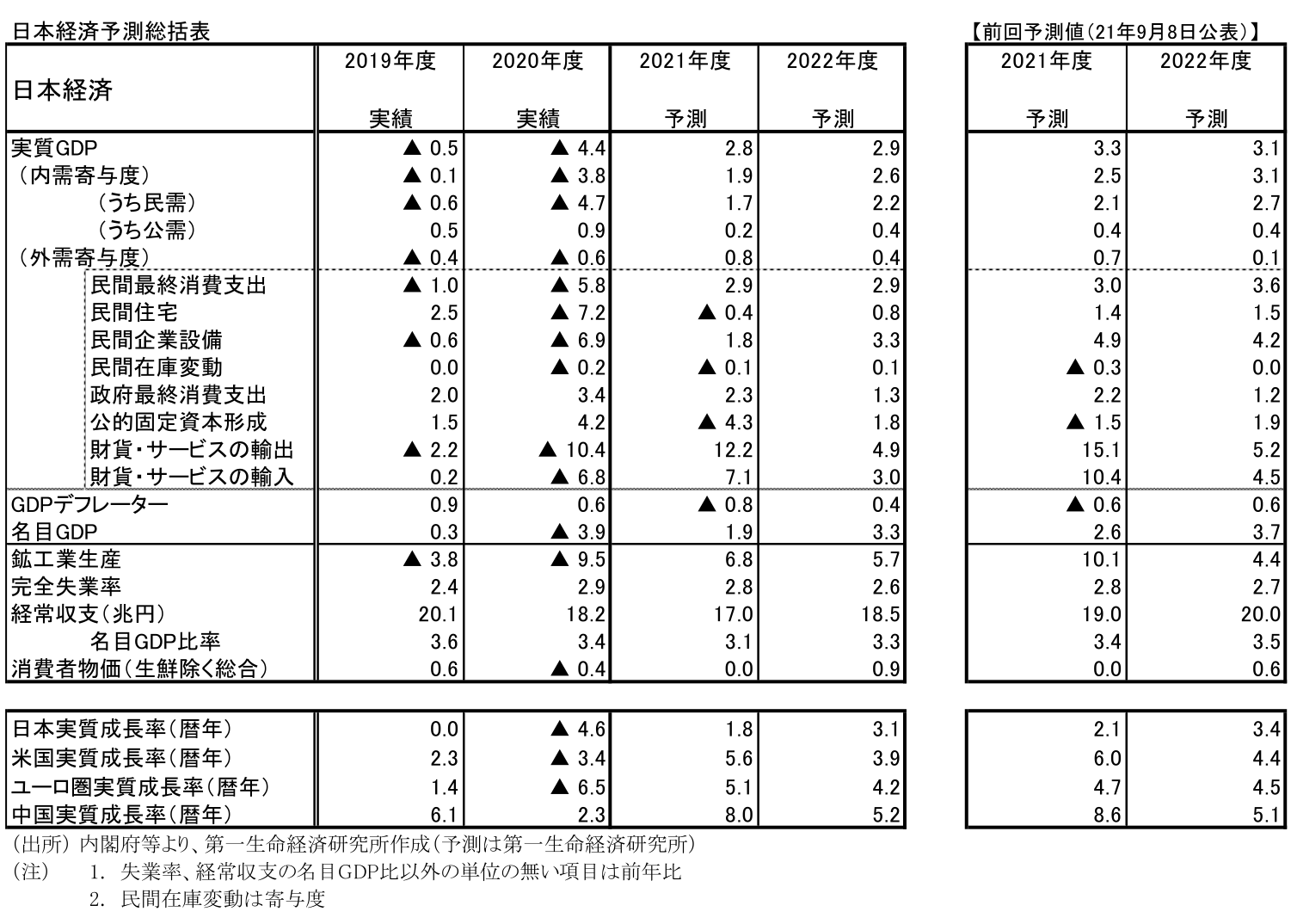 日本経済予測総括表 