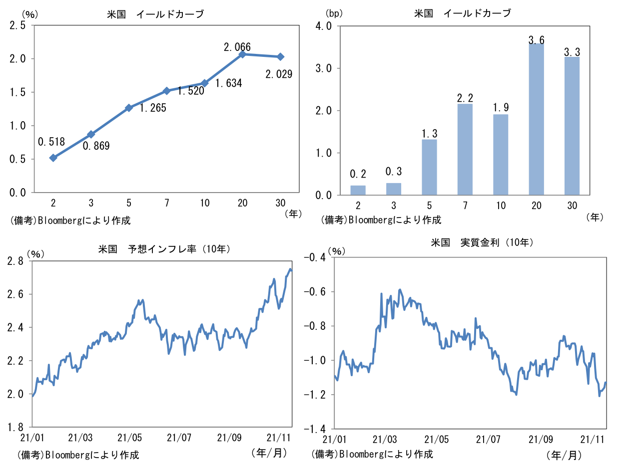 米国 イールドカーブと米国 予想インフレ率(10年)と米国 実質金利(10年)