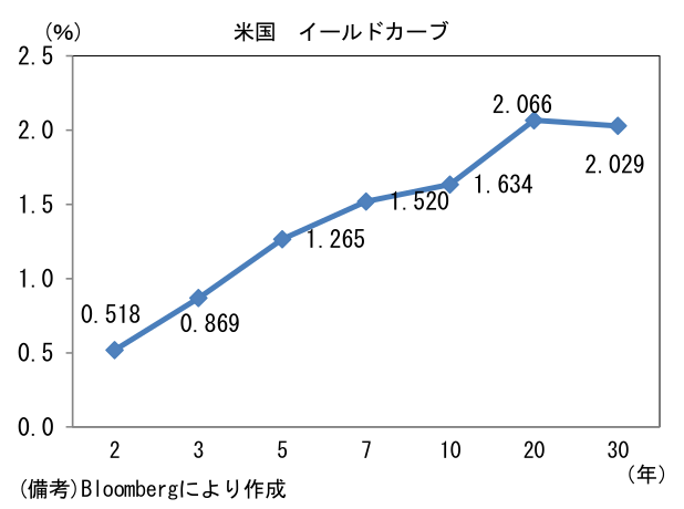 米国 イールドカーブ