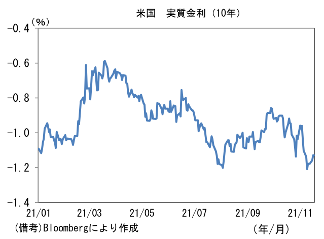 米国 実質金利(10年)