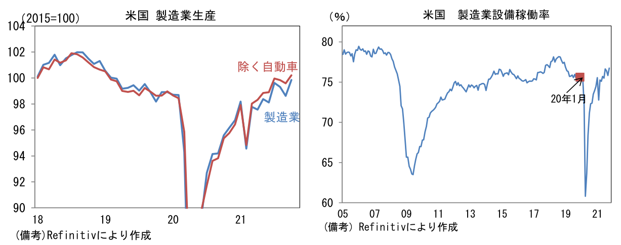米国 製造業生産と米国 製造業設備稼働率