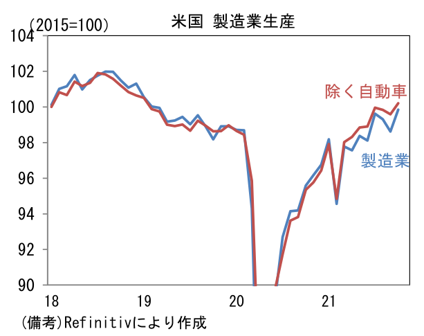 米国 製造業生産