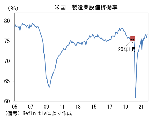 米国 製造業設備稼働率