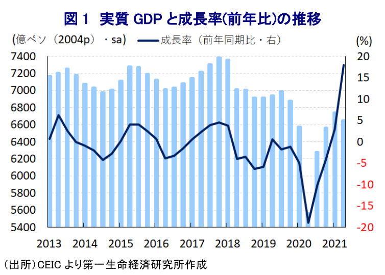図 1 実質 GDP と成長率(前年比)の推移