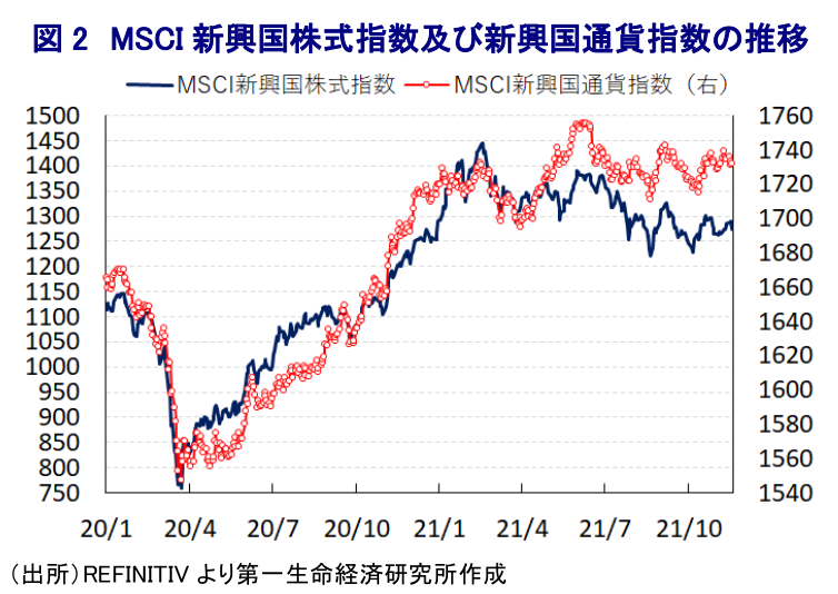 図 2 MSCI 新興国株式指数及び新興国通貨指数の推移