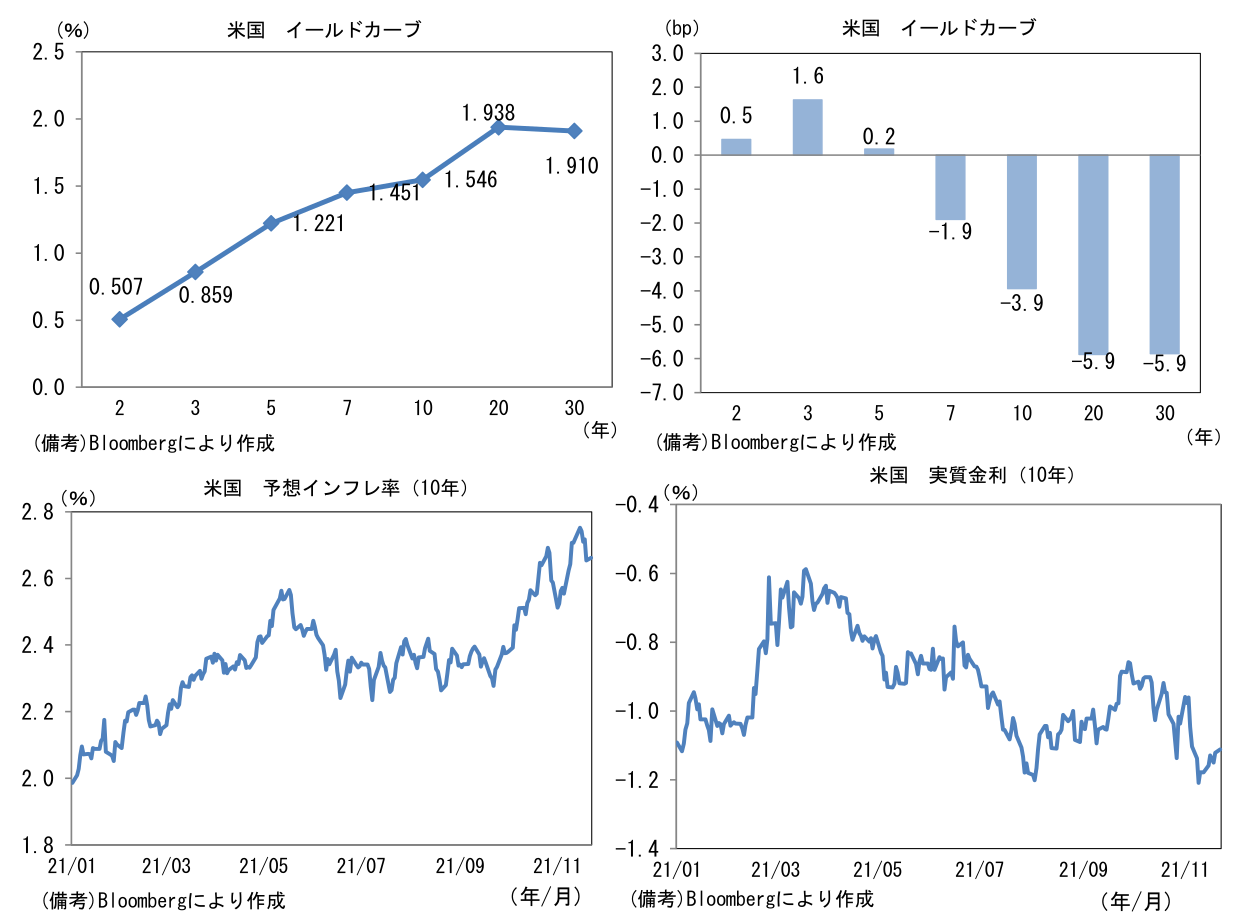 米国 イールドカーブと米国 予想インフレ率(10年)と米国 実質金利(10年)