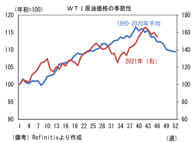WTI原油価格の季節性