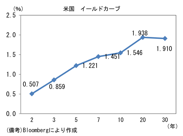 米国 イールドカーブ
