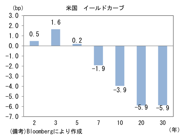 米国 イールドカーブ