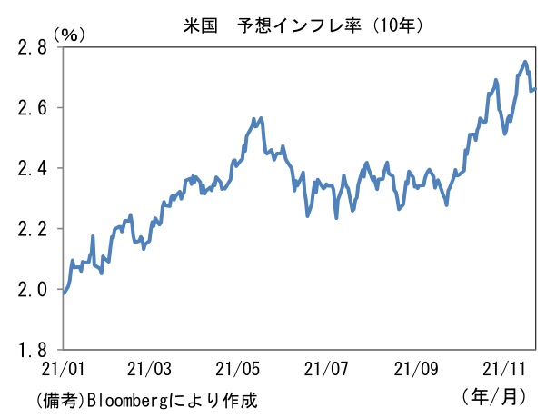 米国 予想インフレ率(10年)