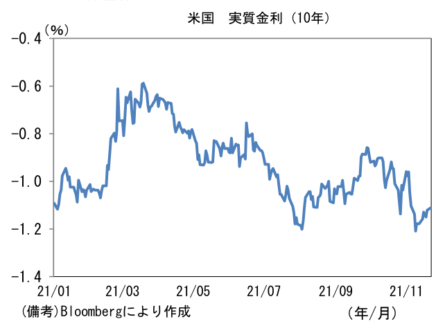 米国 実質金利(10年)