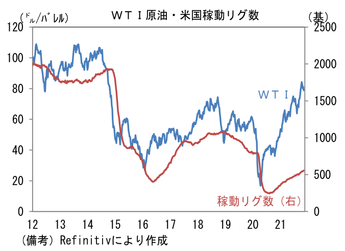 WTI原油・米国稼動リグ数