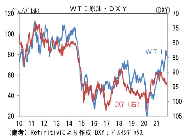 WTI原油・DXY