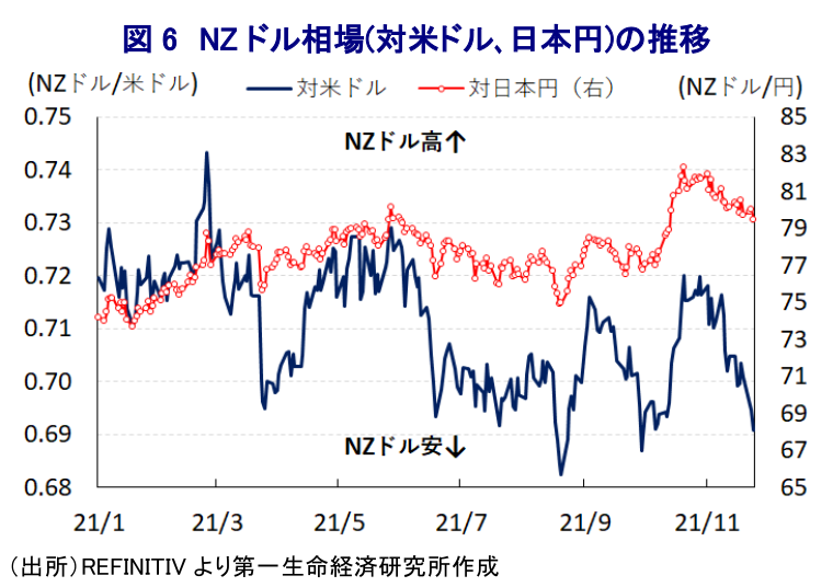 図 6 NZ ドル相場(対米ドル､日本円)の推移