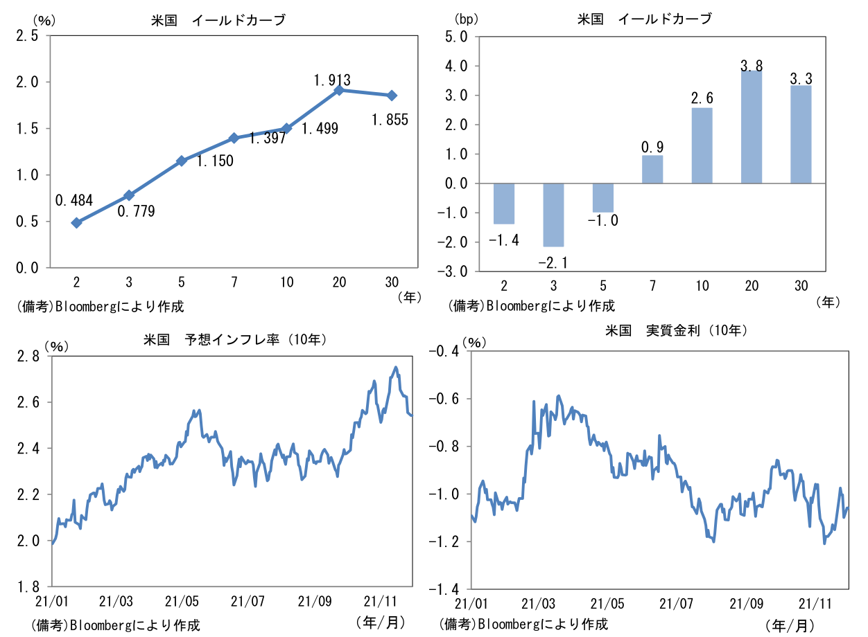 米国 イールドカーブと米国 予想インフレ率(10年)と米国 実質金利(10年)