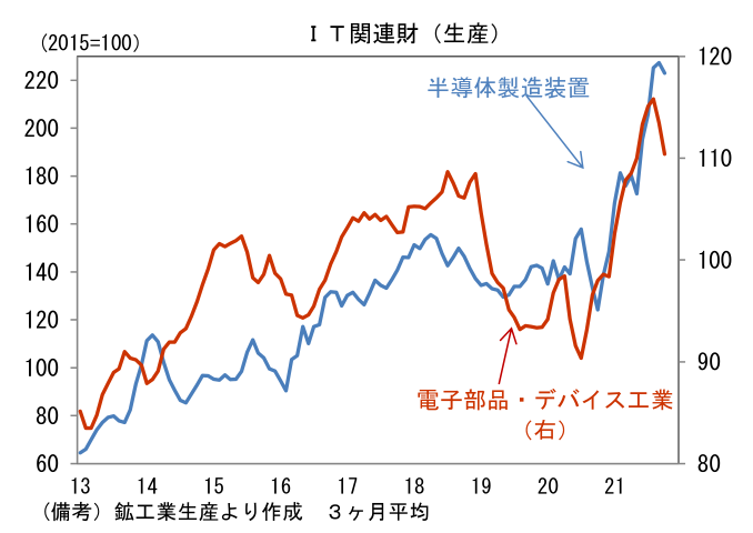 IT関連財(生産)