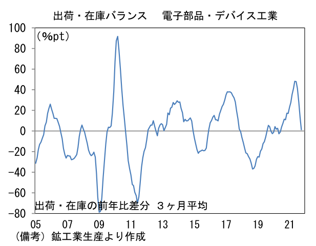 出荷・在庫バランス 電子部品・デバイス工業
