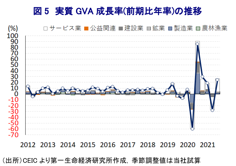 図 5 実質 GVA 成長率(前期比年率)の推移
