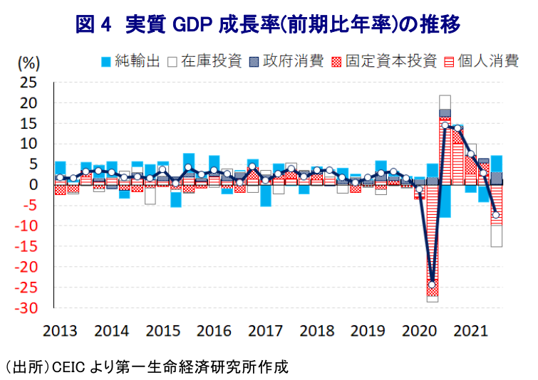 図 4 実質 GDP 成長率(前期比年率)の推移