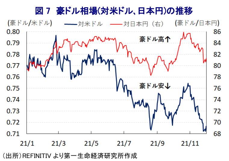 図 7 豪ドル相場(対米ドル､日本円)の推移