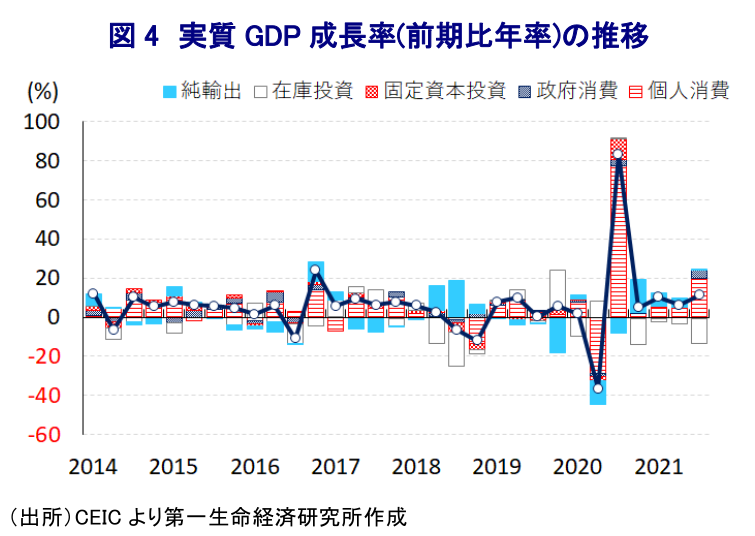 図 4 実質 GDP 成長率(前期比年率)の推移