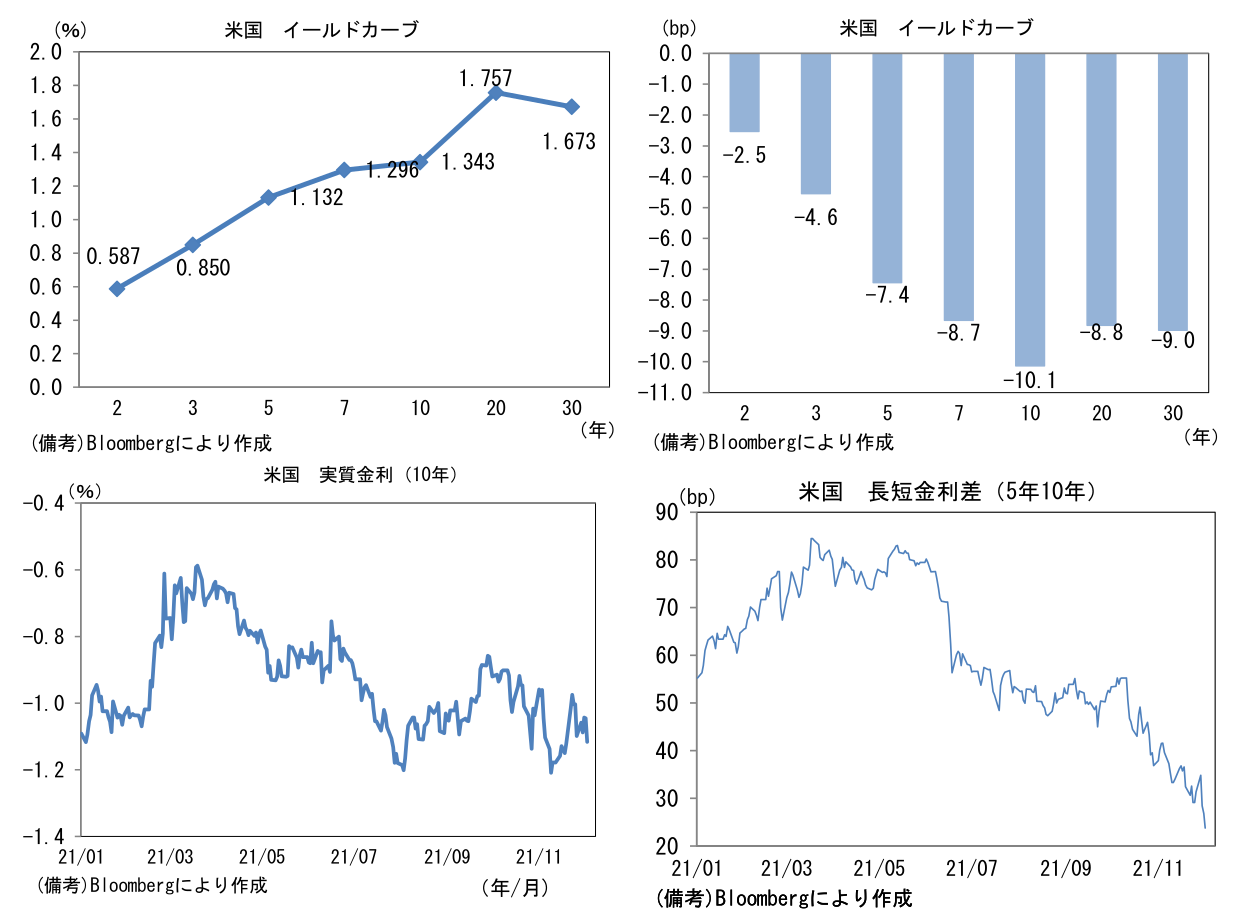 米国 イールドカーブと米国 実質金利(10年)と米国 長短金利差(5年10年)