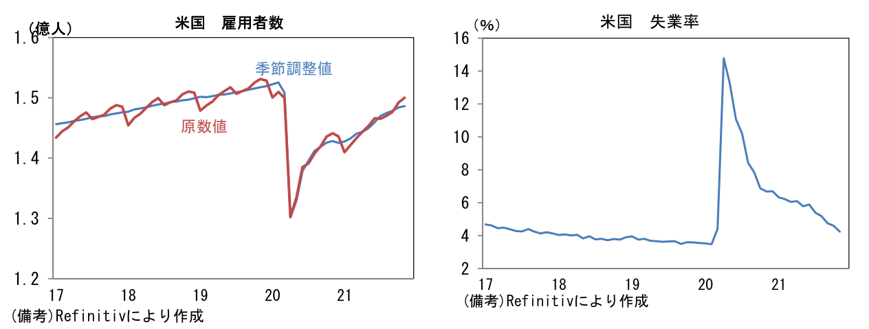 米国 雇用者数と米国 失業率