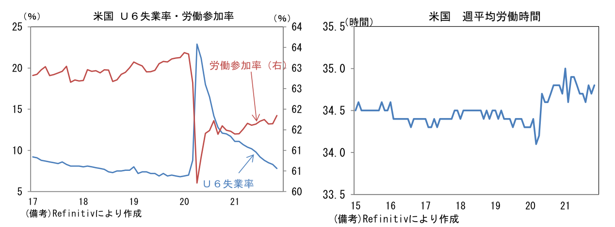 米国 U6失業率・労働参加率と米国 週平均労働時間