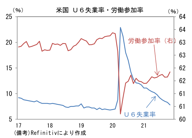 米国 U6失業率・労働参加率