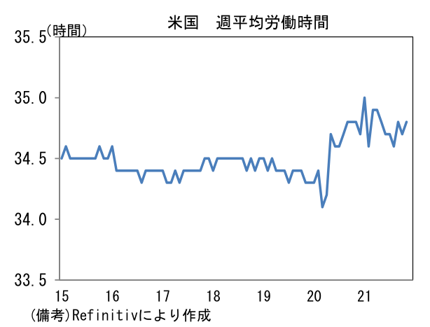 米国 週平均労働時間
