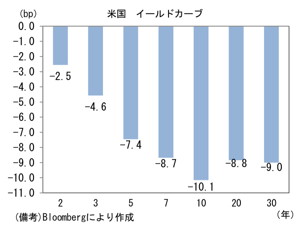 米国 イールドカーブ
